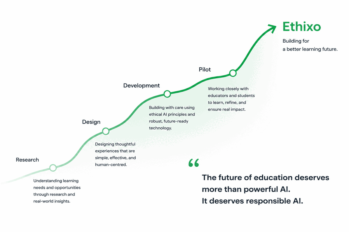 Journey graphic: Research, Design, Development, Pilot, then Ethixo — building for a better learning future. Quote: The future of education deserves more than powerful AI. It deserves responsible AI.